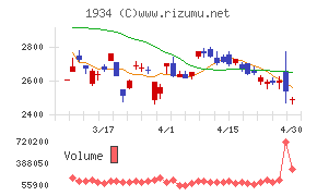 ユアテックチャート