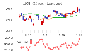 エクシオグループチャート