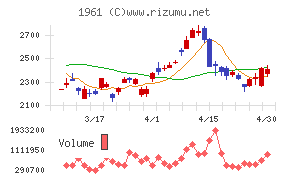 三機工業チャート