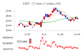日揮ホールディングスチャート