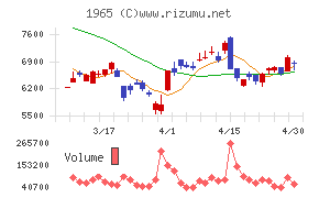 テクノ菱和チャート