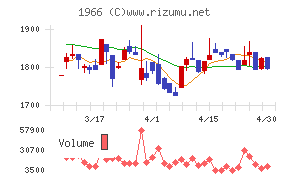 高田工業所チャート