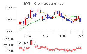 太平電業チャート