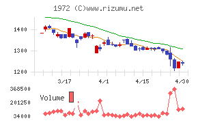 三晃金属工業チャート