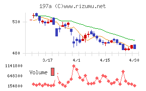 タウンズチャート