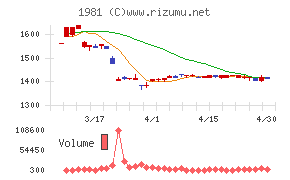 協和日成チャート