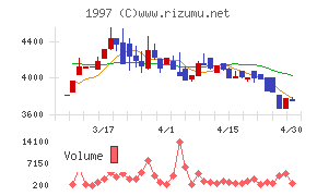 暁飯島工業チャート