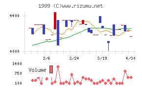 サイタホールディングスチャート