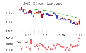 フィード・ワン