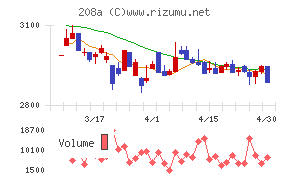 構造計画研究所ホールディングスチャート