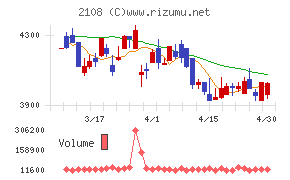 日本甜菜製糖チャート