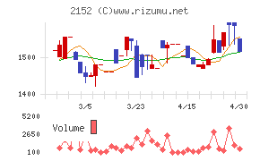 幼児活動研究会チャート