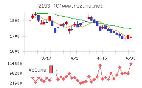 Ｅ・Ｊホールディングスチャート