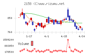 ＦＲＯＮＴＥＯチャート