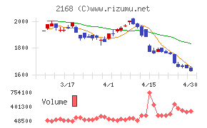 パソナグループチャート