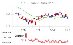 パーソルホールディングスチャート