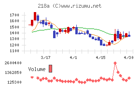 Ｌｉｂｅｒａｗａｒｅチャート