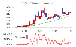 アミタホールディングスチャート