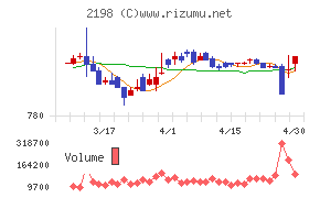 アイ・ケイ・ケイホールディングスチャート
