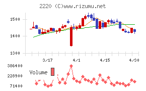 亀田製菓チャート