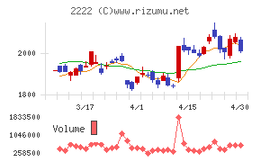 寿スピリッツチャート