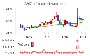 ヤクルト本社チャート