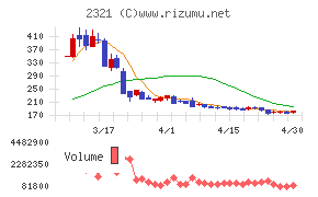 ソフトフロントホールディングスチャート