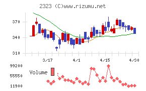 ｆｏｎｆｕｎチャート