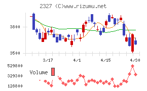 日鉄ソリューションズチャート