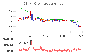 フォーサイドチャート