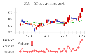 イオレチャート