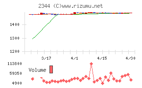 平安レイサービスチャート