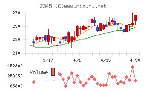 ＨＯＤＬ１チャート