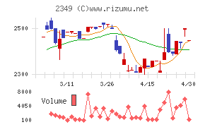 エヌアイデイチャート