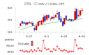 ＡＳＪチャート