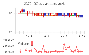 メディネットチャート