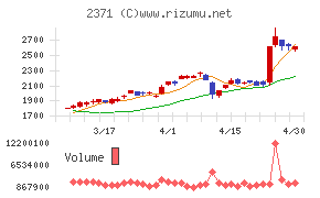 カカクコムチャート
