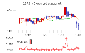 ケア２１チャート