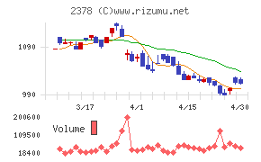 ルネサンスチャート