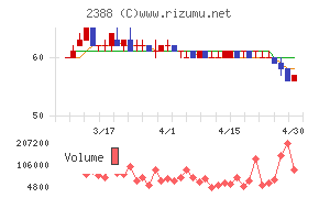 ウェッジホールディングスチャート