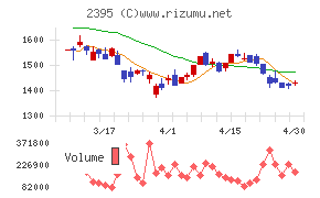 新日本科学チャート