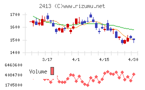 エムスリーチャート