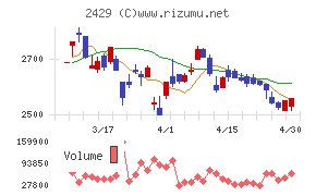 ワールドホールディングスチャート