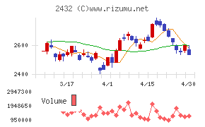 ディー・エヌ・エーチャート
