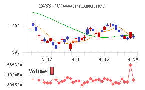 博報堂ＤＹホールディングスチャート