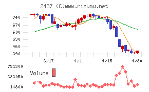 Ｓｈｉｎｗａ　Ｗｉｓｅ　Ｈｏｌｄｉｎｇｓチャート