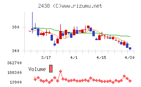 アスカネットチャート