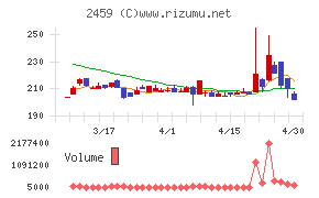 アウンコンサルティングチャート