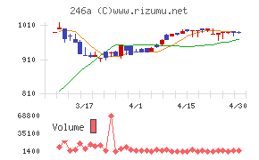 アスアチャート
