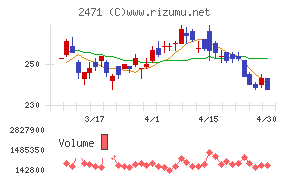 エスプールチャート